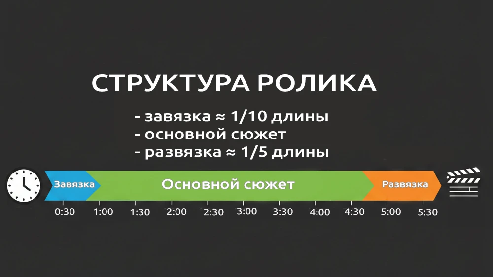 структура ролика