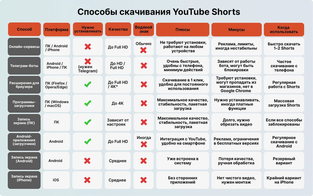 способы скачивания видео с YouTube Shorts
